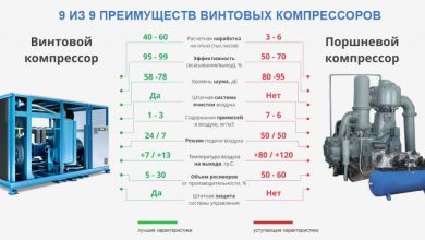Photo of Особенности и преимущества винтовых компрессоров